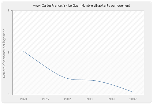 Le Gua : Nombre d'habitants par logement